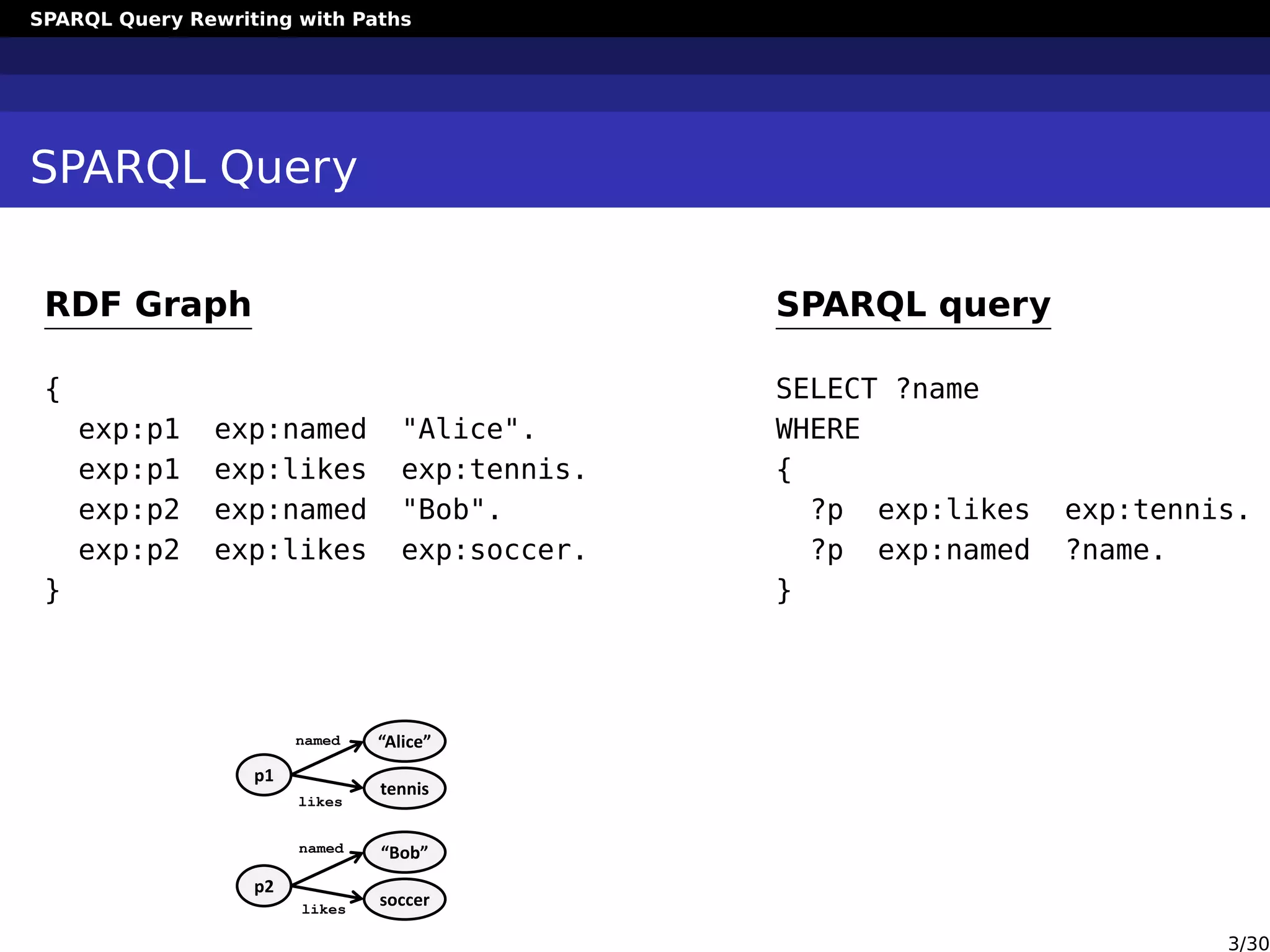 SPARQL Query Rewriting with Paths
SPARQL Query
RDF Graph
{
exp:p1 exp:named "Alice".
exp:p1 exp:likes exp:tennis.
exp:p2 exp:named "Bob".
exp:p2 exp:likes exp:soccer.
}
SPARQL query
SELECT ?name
WHERE
{
?p exp:likes exp:tennis.
?p exp:named ?name.
}
p1
“Alice”
tennis
p2
“Bob”
soccer
named
likes
named
likes
3/30
 