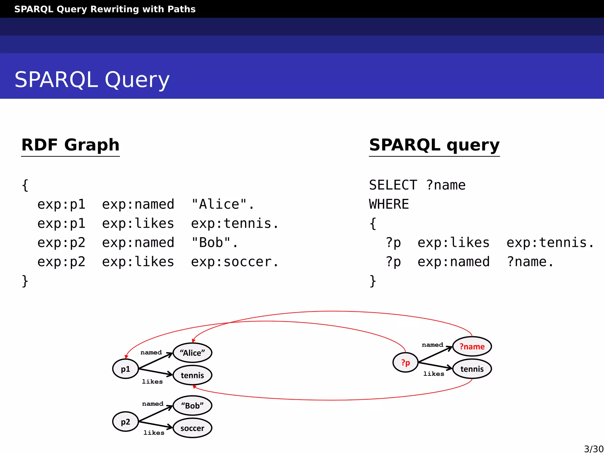 SPARQL Query Rewriting with Paths
SPARQL Query
RDF Graph
{
exp:p1 exp:named "Alice".
exp:p1 exp:likes exp:tennis.
exp:p2 exp:named "Bob".
exp:p2 exp:likes exp:soccer.
}
SPARQL query
SELECT ?name
WHERE
{
?p exp:likes exp:tennis.
?p exp:named ?name.
}
p1
“Alice”
tennis
p2
“Bob”
soccer
?p
?name
tennis
named
likes
named
likes
named
likes
3/30
 
