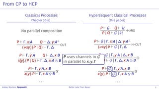 From CP to HCP
Classical Processes
(Wadler 2014)
No parallel composition
P Γ, x:A Q ∆, y:A⊥
(νxy)(P | Q) Γ, ∆
cut
P Γ, y:A Q ∆, x:B
x[y].(P | Q) Γ, ∆, x:A ⊗ B
⊗
P Γ, y:A, x:B
x(y).P Γ, x:A B
. . .
Hypersequent Classical Processes
(this paper)
P G Q H
P | Q G | H
h-mix
P G | Γ, x:A | ∆, y:A⊥
(νxy)P G | Γ, ∆
h-cut
P G | Γ, y:A | ∆, x:B
x[y].P G | Γ, ∆, x:A ⊗ B
⊗
P G | Γ, y:A, x:B
x(y).P G | Γ, x:A B
. . .
P uses channels in G
in parallel to x, y, Γ
Kokke, Montesi, Peressotti Better Late Than Never 5
 