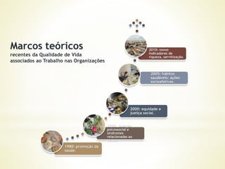 1980: promoção da
saúde.
1990: atenção
psicossocial e
síndromes
relacionadas ao
stress.
2000: equidade e
justiça social.
2005: hábitos
saudáveis: ações
socioafetivas.
2010: novos
indicadores de
riqueza, servitização.
Marcos teóricos
recentes da Qualidade de Vida
associados ao Trabalho nas Organizações
 