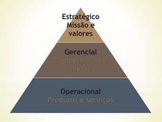 Estratégico
Missão e
valores
Gerencial
Competências e
metas
Operacional
Produtos e serviços
 