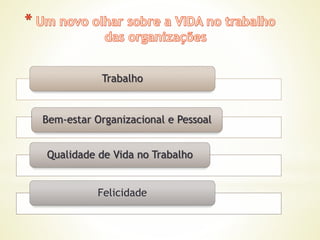 Trabalho
Bem-estar Organizacional e Pessoal
Qualidade de Vida no Trabalho
Felicidade
 