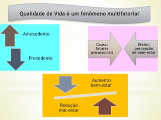 Antecedente
Precedente
Qualidade de Vida é um fenômeno multifatorial
Causa:
fatores
psicossociais
Efeito:
percepção
de bem-estar
Aumento
bem-estar
Redução
mal-estar
 