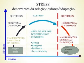 STRESS
decorrentes da relação: esforço/adaptação
DISTRESS DISTRESSEUSTRESS
MONOTONIA
( - ESFORÇO)
MANIFESTAÇÕES
E SINTOMAS
DA DOENÇA
ÁREA DE MELHOR
DESEMPENHO E
CONFORTO
•Coping
•Happyness
•Resiliência
•Lovers working
MANIFESTAÇÕES
E SINTOMAS
DA DOENÇAS
SOBRECARGA
( + ESFORÇO)
TEMPO
ESFORÇO
Somatizações
Fadiga
Depressão
Alextimia
Burnout
Tecnostress
Pressa
Pânico
 
