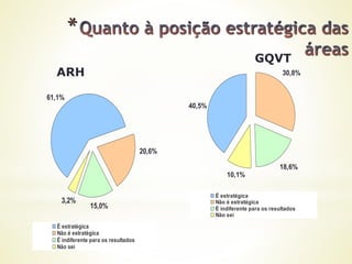 15,0%
3,2%
20,6%
61,1%
É estratégica
Não é estratégica
É indiferente para os resultados
Não sei
*
18,6%
10,1%
30,8%
40,5%
É estratégica
Não é estratégica
É indiferente para os resultados
Não sei
ARH
GQVT
 