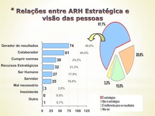 *
15,0%
61,1%
20,6%
3,2%
É estratégica
Não é estratégica
É indiferente para os resultados
Não sei
1
0
3
25
27
32
38
61
74
0 25 50 75 100 125
Gerador de resultados
Colaborador
Cumprir normas
Recursos Estratégicos
Ser Humano
Servidor
Mal necessário
Inexistente
Outro
49,0%
40,4%
25,2%
21,2%
17,9%
16,6%
2,0%
0,0%
0,7%
 