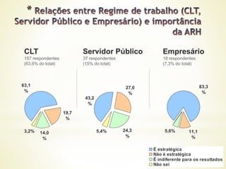 14,0
%
3,2%
19,7
%
63,1
%
*
24,3
%
5,4%
27,0
%
43,2
%
5,6% 11,1
%
83,3
%
15,0%
3,2%
61,1%
É estratégica
Não é estratégica
É indiferente para os resultados
Não sei
CLT
157 respondentes
(63,6% do total)
Servidor Público
37 respondentes
(15% do total)
Empresário
18 respondentes
(7,3% do total)
 