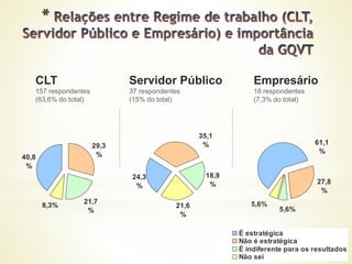 21,7
%
8,3%
29,3
%40,8
%
*
18,9
%
21,6
%
35,1
%
24,3
%
5,6%
5,6%
27,8
%
61,1
%
15,0%
3,2%
61,1%
É estratégica
Não é estratégica
É indiferente para os resultados
Não sei
CLT
157 respondentes
(63,6% do total)
Servidor Público
37 respondentes
(15% do total)
Empresário
18 respondentes
(7,3% do total)
 