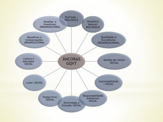 ÂNCORAS
GQVT
Nutrição :
BIOLÓGICA
Ginástica
laboral:
BIOLÓGICA
Qualidade e
Excelência:
ORGANIZACIONAL
Gestão de riscos:
SOCIAL
Sustentabilidade
: SOCIAL
Responsabilidade
Ambiental:
SOCIAL
Diversidade e
Inclusão: SOCIAL
Tempo livre:
SOCIAL
Lazer: SOCIAL
Cultura e
educação:
SOCIAL
Benefícios e
Compensações:
ORGANIZACIONAL
Desafios e
Incentivos:
ORGANIZACIONAL
 