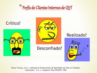*Perfis de Clientes Internos de QVT
Crítico?
Realizado?
Desconfiado?
Fonte: França, A.C.L. Indicadores Empresariais de Qualidade de Vida no Trabalho.
Ilustrações: C.A. L. Gasparini Tese FEAUSP, 1996
 