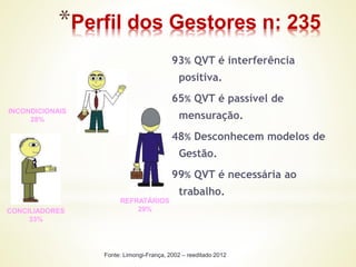 *Perfil dos Gestores n: 235
93% QVT é interferência
positiva.
65% QVT é passível de
mensuração.
48% Desconhecem modelos de
Gestão.
99% QVT é necessária ao
trabalho.
INCONDICIONAIS
28%
CONCILIADORES
33%
REFRATÁRIOS
29%
Fonte: Limongi-França, 2002 – reeditado 2012
 