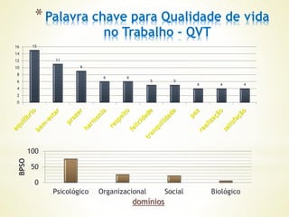 *Palavra chave para Qualidade de vida
no Trabalho - QVT
0
50
100
Psicológico Organizacional Social Biológico
BPSO
domínios
15
11
9
6 6
5 5
4 4 4
0
2
4
6
8
10
12
14
16
 