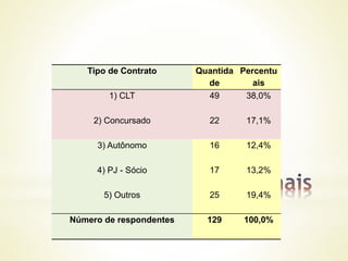 *
Tipo de Contrato Quantida
de
Percentu
ais
1) CLT 49 38,0%
2) Concursado 22 17,1%
3) Autônomo 16 12,4%
4) PJ - Sócio 17 13,2%
5) Outros 25 19,4%
Número de respondentes 129 100,0%
 
