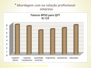 *
0
1
2
3
4
5
6
7
8
respeito
direto
respeito
corporativo
qualidade
contrato
ergonomia autoestima educação
Fatores BPSO para QVT
N:129
Fonte: dados de pesquisa – out.2009 – Núcleo FEAUSP GQVT
 