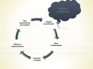 Integra
socialmente
Gera
credibilidade
Capacita
e realiza
Efetiva a
sobrevivência
Tem
expectativas
priorizadas
 
