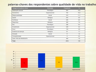 82
Categoria da palavra chave Dimensão Frequência %
Realização pessoal Psicológica 904 19,5
Humanismo Organizacional 763 16,4
Responsabilidade Social 515 11,1
Saúde Biológica 454 9,8
Confiança Social 440 9,5
Segurança Biológica 365 7,9
Paz Psicológica 296 6,4
Investimento Organizacional 249 5,4
Amor Psicológica 133 2,9
Ausência de doenças Biológica 81 1,7
Amizade Social 71 1,5
Competitividade Organizacional 8 0,2
Outro TIPO DE RESPOSTA 360 7,8
Total 4639 100
palavras-chaves dos respondentes sobre qualidade de vida no trabalho
21
31.2
24 23.8
0
5
10
15
20
25
30
35
biológico psicológico social organizacional
%
 