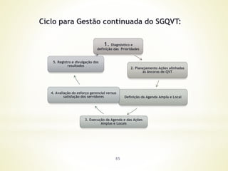 85
1. Diagnóstico e
definição das Prioridades
2. Planejamento Ações alinhadas
às âncoras de QVT
Definição da Agenda Ampla e Local
3. Execução da Agenda e das Ações
Amplas e Locais
4. Avaliação do esforço gerencial versus
satisfação dos servidores
5. Registro e divulgação dos
resultados
Ciclo para Gestão continuada do SGQVT:
 