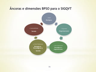 86
1. Saúde
Biológico
2. Ergonomia
Organizacional
3. Clima Organizacional
Psicológicos e
Organizacionais
5. Ciclos Profissionais
Biológicos,
Psicológicos e
Sociais
4. Sustentabilidade
Sociais
Âncoras e dimensões BPSO para o SIGQVT
 