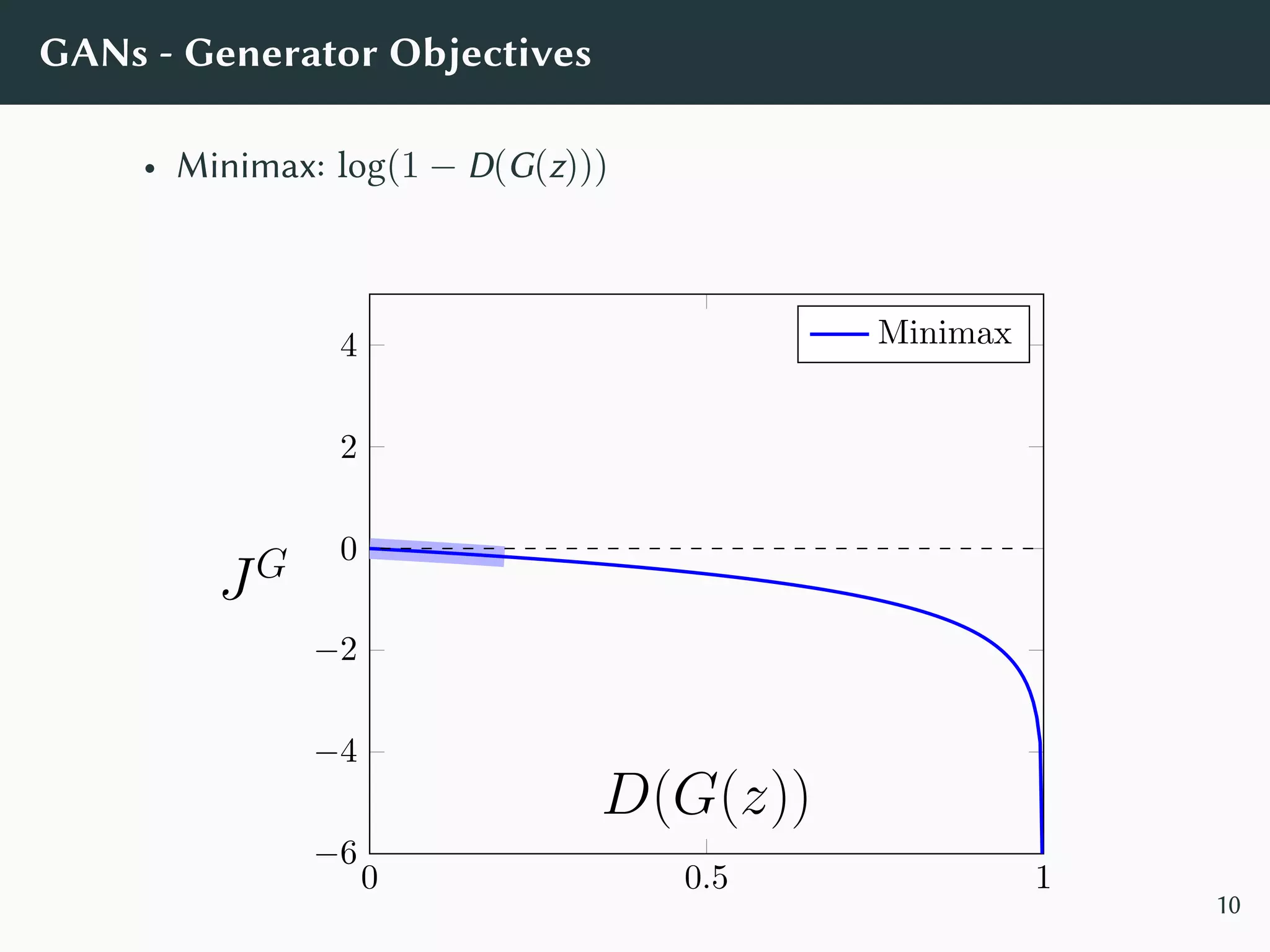 GANs - Generator Objectives
• Minimax: log(1 − D(G(z)))
0 0.5 1
−6
−4
−2
0
2
4
D(G(z))
JG
Minimax
10
 