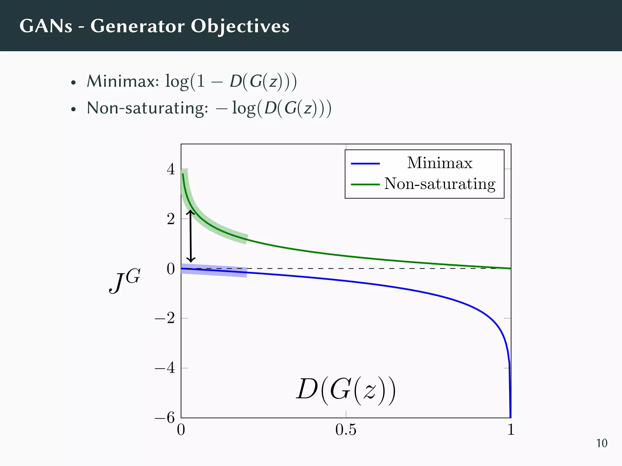 GANs - Generator Objectives
• Minimax: log(1 − D(G(z)))
• Non-saturating: − log(D(G(z)))
0 0.5 1
−6
−4
−2
0
2
4
D(G(z))
JG
Minimax
Non-saturating
10
 