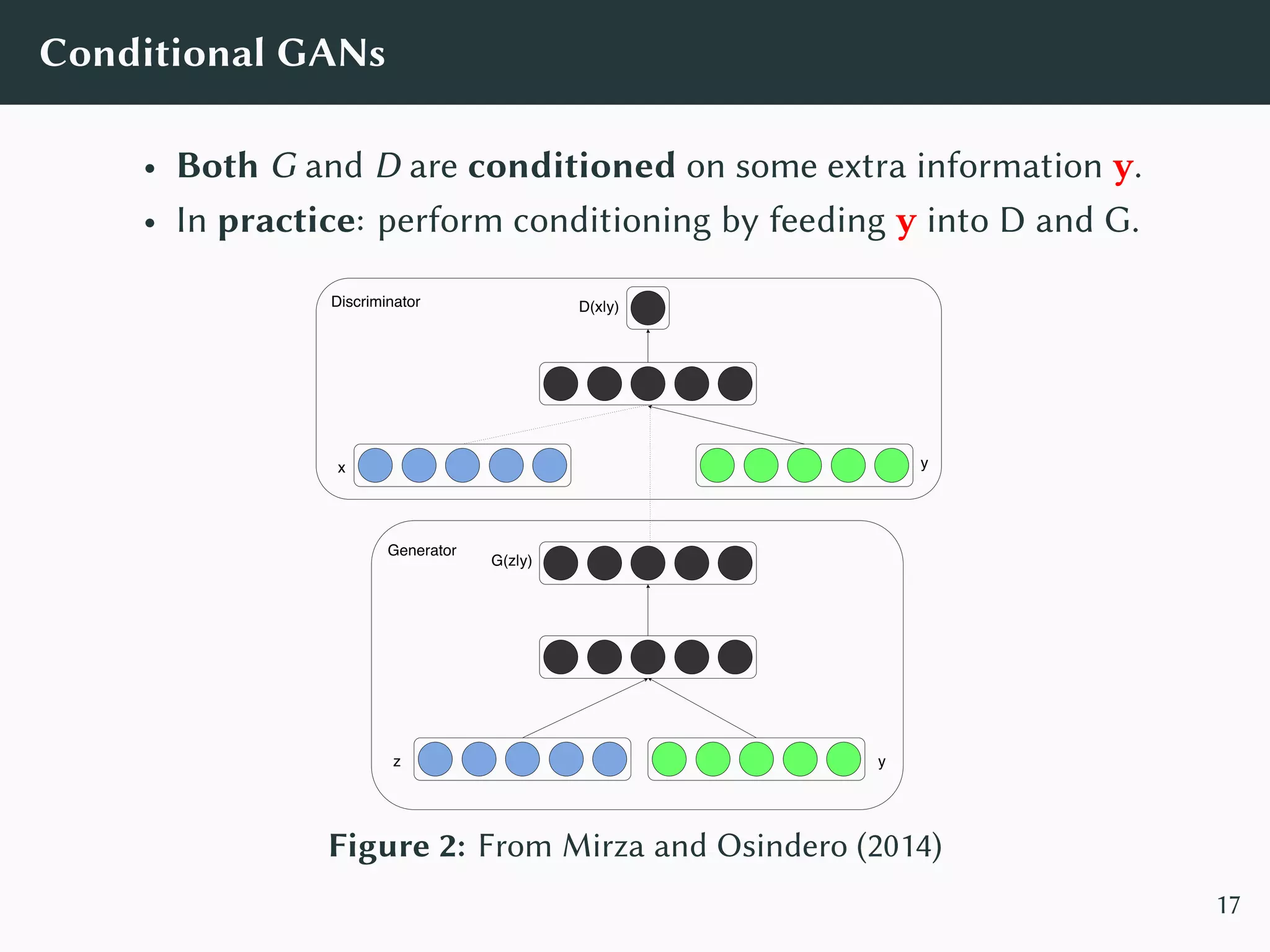 Conditional GANs
• Both G and D are conditioned on some extra information y.
• In practice: perform conditioning by feeding y into D and G.
Figure 2: From Mirza and Osindero (2014)
17
 