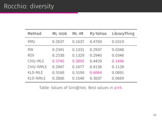 Rocchio: diversity
Method ML 100k ML 1M R3-Yahoo LibraryThing
RM2 0.2637 0.1637 0.4769 0.0319
RW 0.2341 0.1331 0.2937 0.0348
RSV 0.2338 0.1329 0.2940 0.0346
CHI2-MLE 0.3745 0.3895 0.4429 0.1496
CHI2-NMLE 0.2947 0.1677 0.4136 0.1128
KLD-MLE 0.3168 0.3190 0.6064 0.0891
KLD-NMLE 0.2806 0.1540 0.3037 0.0669
Table: Values of Gini@100. Best values in pink.
59
 