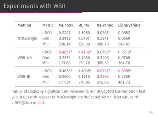 Experiments with WSR
Method Metric ML 100k ML 1M R3-Yahoo LibraryThing
NNCosNgbr
nDCG 0.2227 0.1980 0.0567 0.0852
Gini 0.3438 0.2407 0.2341 0.0659
MSI 230.14 228.00 386.78 546.47
WSR-UB
nDCG 0.4857* 0.4138* 0.0705* 0.2213*
Gini 0.2375 0.1356 0.3208 0.0768
MSI 173.86 172.76 309.52 364.70
WSR-IB
nDCG 0.4833* 0.4035* 0.0727* 0.3085*
Gini 0.2560 0.1516 0.3356 0.2768
MSI 177.34 178.95 315.05 461.73
Table: Statistically signiﬁcant improvements in nDCG@100 (permutation test
p < 0.05) with respect to NNCosNgbr are indicated with *. Best values of
nDCG@100 in pink.
64
 