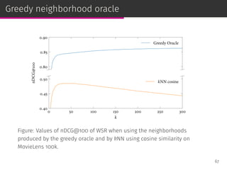Greedy neighborhood oracle
0 50 100 150 200 250 300
0.0
0.2
0.4
0.6
0.8
1.0
nDCG@100
0.80
0.85
0.90
Greedy Oracle
0 50 100 150 200 250 300
k
0.40
0.45
0.50
kNN cosine
Figure: Values of nDCG@100 of WSR when using the neighborhoods
produced by the greedy oracle and by kNN using cosine similarity on
MovieLens 100k.
67
 