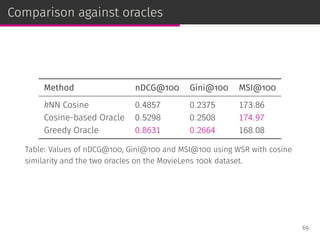 Comparison against oracles
Method nDCG@100 Gini@100 MSI@100
kNN Cosine 0.4857 0.2375 173.86
Cosine-based Oracle 0.5298 0.2508 174.97
Greedy Oracle 0.8631 0.2664 168.08
Table: Values of nDCG@100, Gini@100 and MSI@100 using WSR with cosine
similarity and the two oracles on the MovieLens 100k dataset.
69
 