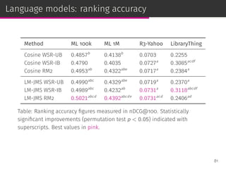 Language models: ranking accuracy
Method ML 100k ML 1M R3-Yahoo LibraryThing
Cosine WSR-UB 0.4857b
0.4138b
0.0703 0.2255
Cosine WSR-IB 0.4790 0.4035 0.0727a
0.3085acdf
Cosine RM2 0.4953ab
0.4322abe
0.0717a
0.2384a
LM-JMS WSR-UB 0.4990abc
0.4329abe
0.0719a
0.2370a
LM-JMS WSR-IB 0.4989abc
0.4232ab
0.0731a
0.3118abcdf
LM-JMS RM2 0.5021abcd
0.4392abcde
0.0731acd
0.2406ad
Table: Ranking accuracy ﬁgures measured in nDCG@100. Statistically
signiﬁcant improvements (permutation test p < 0.05) indicated with
superscripts. Best values in pink.
81
 