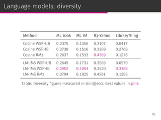 Language models: diversity
Method ML 100k ML 1M R3-Yahoo LibraryThing
Cosine WSR-UB 0.2375 0.1356 0.3107 0.0417
Cosine WSR-IB 0.2738 0.1516 0.3309 0.2768
Cosine RM2 0.2637 0.1533 0.4769 0.1278
LM-JMS WSR-UB 0.2645 0.1731 0.3566 0.0570
LM-JMS WSR-IB 0.2952 0.1854 0.3520 0.3368
LM-JMS RM2 0.2794 0.1825 0.4281 0.1285
Table: Diversity ﬁgures measured in Gini@100. Best values in pink.
82
 