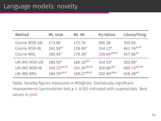Language models: novelty
Method ML 100k ML 1M R3-Yahoo LibraryThing
Cosine WSR-UB 173.86 172.76 305.26 333.50
Cosine WSR-IB 181.59ac
178.95a
314.12a
461.74acdf
Cosine RM2 180.45a
179.39a
339.64abdef
417.56ad
LM-JMS WSR-UB 180.59a
186.15abc
314.23a
352.80a
LM-JMS WSR-IB 190.23abcdf
191.34abcdf
318.00abd
499.73abcdf
LM-JMS RM2 184.29abcd
189.27abcd
332.49abde
418.39ad
Table: Novelty ﬁgures measured in MSI@100. Statistically signiﬁcant
improvements (permutation test p < 0.05) indicated with superscripts. Best
values in pink.
83
 