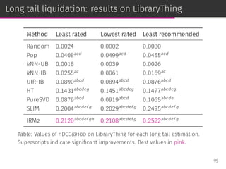 Long tail liquidation: results on LibraryThing
Method Least rated Lowest rated Least recommended
Random 0.0024 0.0002 0.0030
Pop 0.0408acd
0.0499acd
0.0455acd
kNN-UB 0.0018 0.0039 0.0026
kNN-IB 0.0255ac
0.0061 0.0169ac
UIR-IB 0.0890abcd
0.0894abcd
0.0876abcd
HT 0.1431abcdeg
0.1451abcdeg
0.1477abcdeg
PureSVD 0.0879abcd
0.0919abcd
0.1065abcde
SLIM 0.2004abcdef g
0.2029abcdef g
0.2495abcdef g
IRM2 0.2120abcdef gh
0.2108abcdef g
0.2522abcdef g
Table: Values of nDCG@100 on LibraryThing for each long tail estimation.
Superscripts indicate signiﬁcant improvements. Best values in pink.
95
 