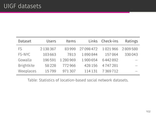 UIGF datasets
Dataset Users Items Links Check-ins Ratings
FS 2 138 367 83 999 27 098 472 1 021 966 2 809 580
FS-NYC 103 663 7813 1 890 844 157 064 330 043
Gowalla 196 591 1 280 969 1 900 654 6 442 892 −
Brightkite 58 228 772 966 428 156 4 747 281 −
Weeplaces 15 799 971 307 114 131 7 369 712 −
Table: Statistics of location-based social network datasets.
102
 