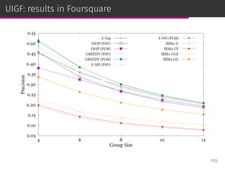 UIGF: results in Foursquare
0.05
0.10
0.15
0.20
0.25
0.30
0.35
0.40
0.45
0.50
0.55
4 6 8 10 12
Precision
Group Size
k-Top
DkSP (PAV)
DkSP (PLM)
GREEDY (PAV)
GREEDY (PLM)
k-NN (PAV)
k-NN (PLM)
IRM2-U
IRM2-CF
IRM2-CGF
IRM2-GC
103
 