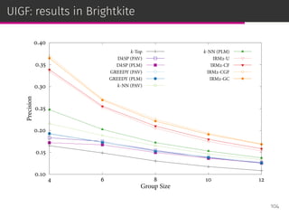 UIGF: results in Brightkite
0.10
0.15
0.20
0.25
0.30
0.35
0.40
4 6 8 10 12
Precision
Group Size
k-Top
DkSP (PAV)
DkSP (PLM)
GREEDY (PAV)
GREEDY (PLM)
k-NN (PAV)
k-NN (PLM)
IRM2-U
IRM2-CF
IRM2-CGF
IRM2-GC
104
 