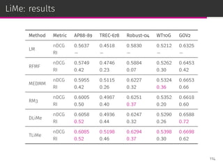 LiMe: results
Method Metric AP88-89 TREC-678 Robust-04 WT10G GOV2
LM
nDCG 0.5637 0.4518 0.5830 0.5212 0.6325
RI − − − − −
RFMF
nDCG 0.5749 0.4746 0.5884 0.5262 0.6453
RI 0.42 0.23 0.07 0.30 0.42
MEDMM
nDCG 0.5955 0.5115 0.6227 0.5324 0.6653
RI 0.42 0.26 0.32 0.36 0.66
RM3
nDCG 0.6005 0.4987 0.6251 0.5352 0.6618
RI 0.50 0.40 0.37 0.20 0.60
DLiMe
nDCG 0.6058 0.4936 0.6247 0.5290 0.6588
RI 0.52 0.44 0.32 0.26 0.72
TLiMe
nDCG 0.6085 0.5198 0.6294 0.5398 0.6698
RI 0.52 0.46 0.37 0.30 0.62
114
 