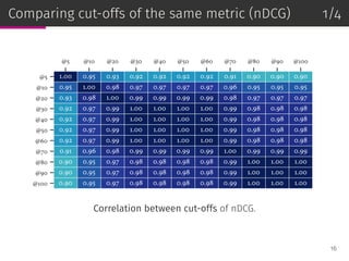Comparing cut-offs of the same metric (nDCG) 1/4
@5 @10 @20 @30 @40 @50 @60 @70 @80 @90 @100
@5
@10
@20
@30
@40
@50
@60
@70
@80
@90
@100
1.00 0.95 0.93 0.92 0.92 0.92 0.92 0.91 0.90 0.90 0.90
0.95 1.00 0.98 0.97 0.97 0.97 0.97 0.96 0.95 0.95 0.95
0.93 0.98 1.00 0.99 0.99 0.99 0.99 0.98 0.97 0.97 0.97
0.92 0.97 0.99 1.00 1.00 1.00 1.00 0.99 0.98 0.98 0.98
0.92 0.97 0.99 1.00 1.00 1.00 1.00 0.99 0.98 0.98 0.98
0.92 0.97 0.99 1.00 1.00 1.00 1.00 0.99 0.98 0.98 0.98
0.92 0.97 0.99 1.00 1.00 1.00 1.00 0.99 0.98 0.98 0.98
0.91 0.96 0.98 0.99 0.99 0.99 0.99 1.00 0.99 0.99 0.99
0.90 0.95 0.97 0.98 0.98 0.98 0.98 0.99 1.00 1.00 1.00
0.90 0.95 0.97 0.98 0.98 0.98 0.98 0.99 1.00 1.00 1.00
0.90 0.95 0.97 0.98 0.98 0.98 0.98 0.99 1.00 1.00 1.00
Correlation between cut-offs of nDCG.
16
 