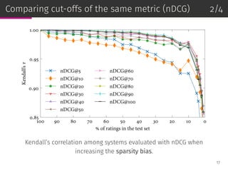 Comparing cut-offs of the same metric (nDCG) 2/4
100 90 80 70 60 50 40 30 20 10 0
% of ratings in the test set
0.85
0.90
0.95
1.00
Kendall’sτ
nDCG@5
nDCG@10
nDCG@20
nDCG@30
nDCG@40
nDCG@50
nDCG@60
nDCG@70
nDCG@80
nDCG@90
nDCG@100
Kendall’s correlation among systems evaluated with nDCG when
increasing the sparsity bias.
17
 