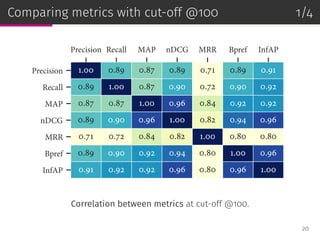 Comparing metrics with cut-off @100 1/4
Precision Recall MAP nDCG MRR Bpref InfAP
Precision
Recall
MAP
nDCG
MRR
Bpref
InfAP
1.00 0.89 0.87 0.89 0.71 0.89 0.91
0.89 1.00 0.87 0.90 0.72 0.90 0.92
0.87 0.87 1.00 0.96 0.84 0.92 0.92
0.89 0.90 0.96 1.00 0.82 0.94 0.96
0.71 0.72 0.84 0.82 1.00 0.80 0.80
0.89 0.90 0.92 0.94 0.80 1.00 0.96
0.91 0.92 0.92 0.96 0.80 0.96 1.00
Correlation between metrics at cut-off @100.
20
 