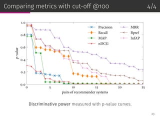 Comparing metrics with cut-off @100 4/4
0 5 10 15 20 25
pairs of recommender systems
0.0
0.2
0.4
0.6
0.8
1.0
p-value
Precision
Recall
MAP
nDCG
MRR
Bpref
InfAP
Discriminative power measured with p-value curves.
23
 