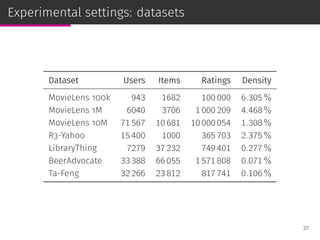 Experimental settings: datasets
Dataset Users Items Ratings Density
MovieLens 100k 943 1682 100 000 6.305 %
MovieLens 1M 6040 3706 1 000 209 4.468 %
MovieLens 10M 71 567 10 681 10 000 054 1.308 %
R3-Yahoo 15 400 1000 365 703 2.375 %
LibraryThing 7279 37 232 749 401 0.277 %
BeerAdvocate 33 388 66 055 1 571 808 0.071 %
Ta-Feng 32 266 23 812 817 741 0.106 %
27
 