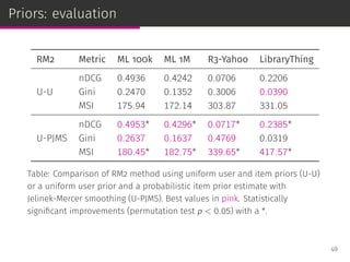 Priors: evaluation
RM2 Metric ML 100k ML 1M R3-Yahoo LibraryThing
U-U
nDCG 0.4936 0.4242 0.0706 0.2206
Gini 0.2470 0.1352 0.3006 0.0390
MSI 175.94 172.14 303.87 331.05
U-PJMS
nDCG 0.4953* 0.4296* 0.0717* 0.2385*
Gini 0.2637 0.1637 0.4769 0.0319
MSI 180.45* 182.75* 339.65* 417.57*
Table: Comparison of RM2 method using uniform user and item priors (U-U)
or a uniform user prior and a probabilistic item prior estimate with
Jelinek-Mercer smoothing (U-PJMS). Best values in pink. Statistically
signiﬁcant improvements (permutation test p < 0.05) with a *.
49
 