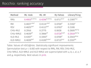Rocchio: ranking accuracy
Method ML 100k ML 1M R3-Yahoo LibraryThing
RM2 0.4953bcdef g
0.4296bcdef g
0.0717bcd
0.2385bcg
RW 0.4827cdef
0.4114cdef
0.0704d
0.2182c
RSV 0.4825def
0.4112def
0.0703d
0.2180
CHI2-MLE 0.2916 0.2775 0.0628 0.2605abcf g
CHI2-NMLE 0.4639df
0.3966df
0.0726bcdf
0.2610abcf g
KLD-MLE 0.4207d
0.3393d
0.0709d
0.2543abcg
KLD-NMLE 0.4839def
0.4195bcdef
0.0715bcd
0.2337bc
Table: Values of nDCG@100. Statistically signiﬁcant improvements
(permutation test p < 0.05) with respect to RM2, RW, RSV, CHI2-MLE,
CHI2-NMLE, KLD-NMLE and KLD-NMLE are superscripted with a, b, c, d, e, f
and g, respectively. Best values in pink.
58
 