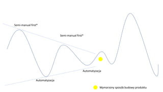 Automatyzacja
Semi-manual first*
Semi-manual first*
Automatyzacja
Wymarzony sposób budowy produktu
 