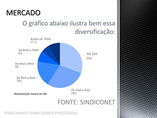 TRABALHANDO COMO SÍNDICO PROFISSIONAL
O gráfico abaixo ilustra bem essa
diversificação:
FONTE: SINDICONET
 