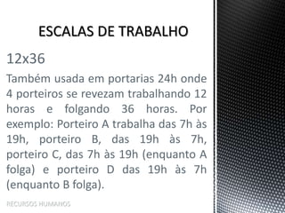 12x36
Também usada em portarias 24h onde
4 porteiros se revezam trabalhando 12
horas e folgando 36 horas. Por
exemplo: Porteiro A trabalha das 7h às
19h, porteiro B, das 19h às 7h,
porteiro C, das 7h às 19h (enquanto A
folga) e porteiro D das 19h às 7h
(enquanto B folga).
RECURSOS HUMANOS
 