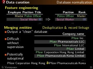 2 Data curation Database normalization
Feature engineering
Employee Position Title
Master Police Oﬃcer
Social Worker III
...
⇒
Position Rank
Police Oﬃcer Master
Social Worker III
...
Merging entities Deduplication & record linkage
Output a “clean” database Company name
Pﬁzer Inc.
Pﬁzer Pharmaceuticals LLC
Pﬁzer International LLC
Pﬁzer Limited
Pﬁzer Corporation Hong Kong Limited
Pﬁzer Pharmaceuticals Korea Limited
...
Diﬃcult
without
supervision
Potentially
suboptimal
Pﬁzer Corporation Hong Kong =? Pﬁzer Pharmaceuticals Korea
G Varoquaux 11
 