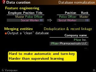 2 Data curation Database normalization
Feature engineering
Employee Position Title
Master Police Oﬃcer
Social Worker III
...
⇒
Position Rank
Police Oﬃcer Master
Social Worker III
...
Merging entities Deduplication & record linkage
Output a “clean” database Company name
Pﬁzer Inc.
Pﬁzer Pharmaceuticals LLC
...
Hard to make automatic and turn-key
Harder than supervised learning
G Varoquaux 11
 