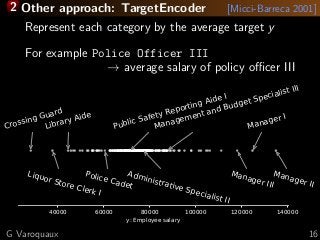 2 Other approach: TargetEncoder [Micci-Barreca 2001]
Represent each category by the average target y
For example Police Officer III
→ average salary of policy oﬃcer III
40000 60000 80000 100000 120000 140000
y: Employee salary
Crossing Guard
Liquor Store Clerk I
Library Aide
Police Cadet
Public Safety Reporting Aide I
Administrative Specialist II
Management and Budget Specialist III
Manager III
Manager I
Manager II
G Varoquaux 16
 
